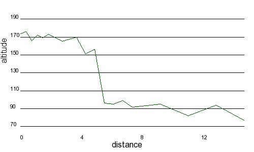 Profil altimétrique